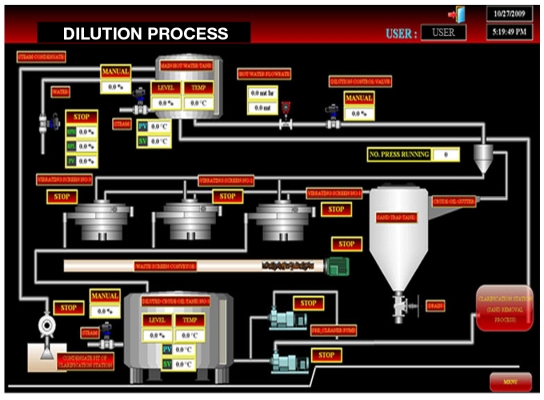 dilution process