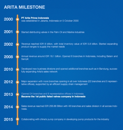milestone
